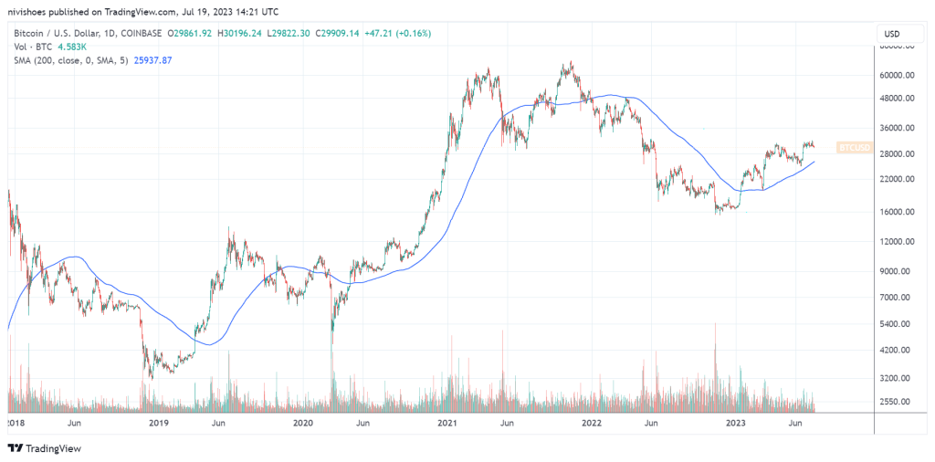 Bitcoin’s bullish hype fades, but analyst says PlanB’s stock-to-flow model is still relevant