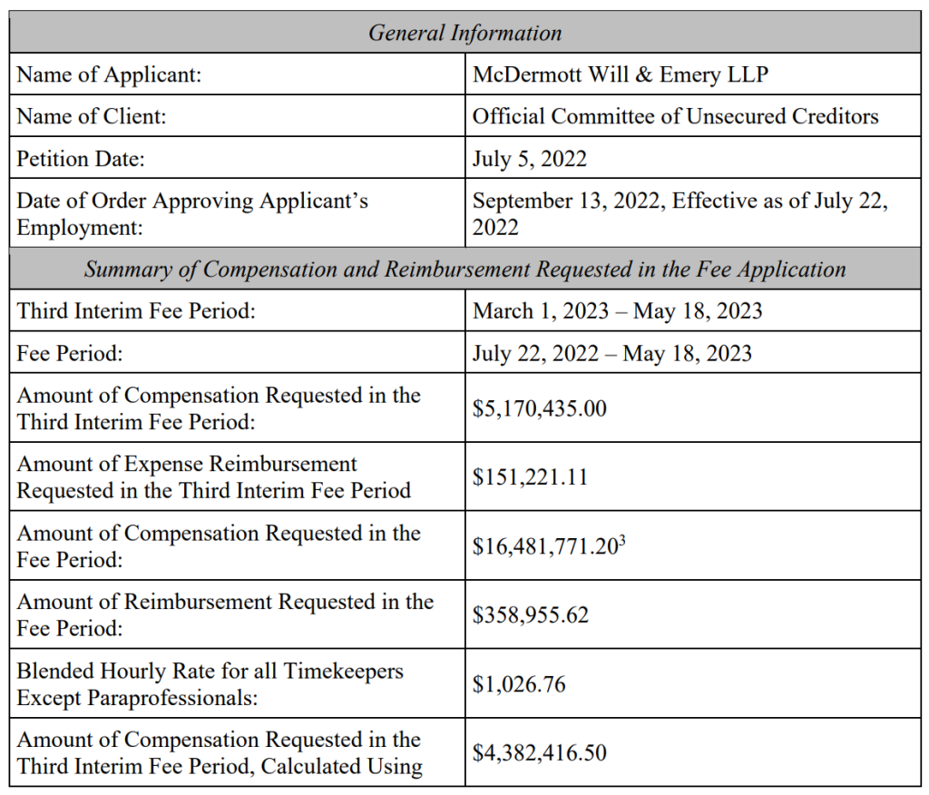 Creditors for bankrupt Voyager Digital billed .1M in legal fees
