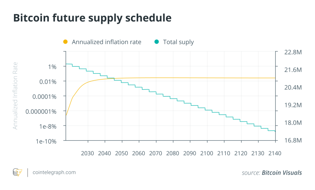The last Bitcoin: What will happen once all BTC are mined?