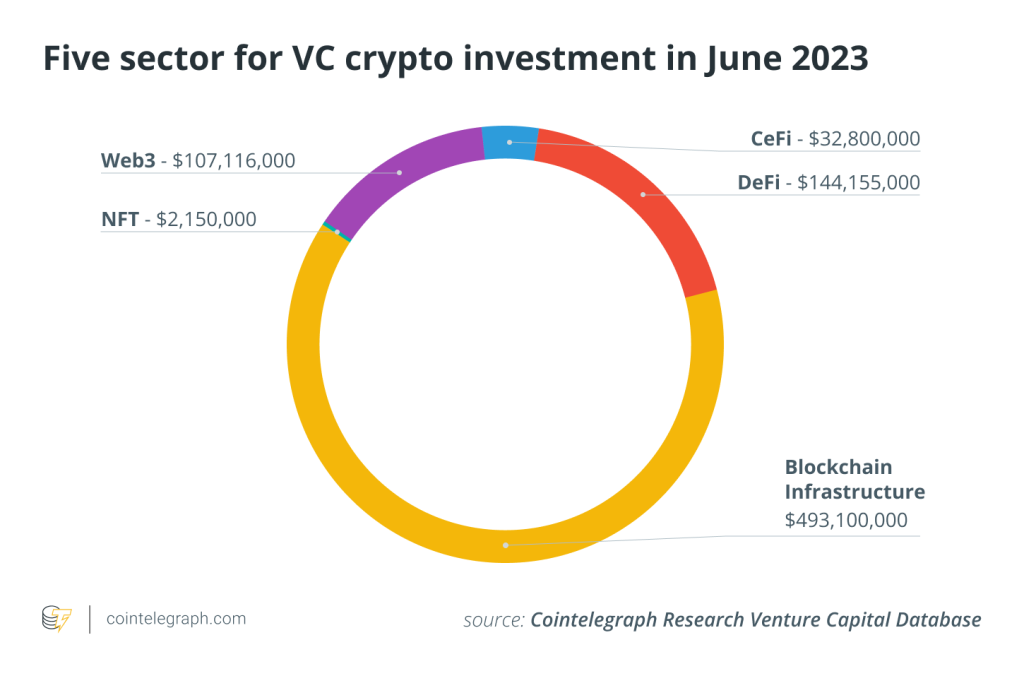 Crypto VC funding tumbles as economic uncertainty scares off investors