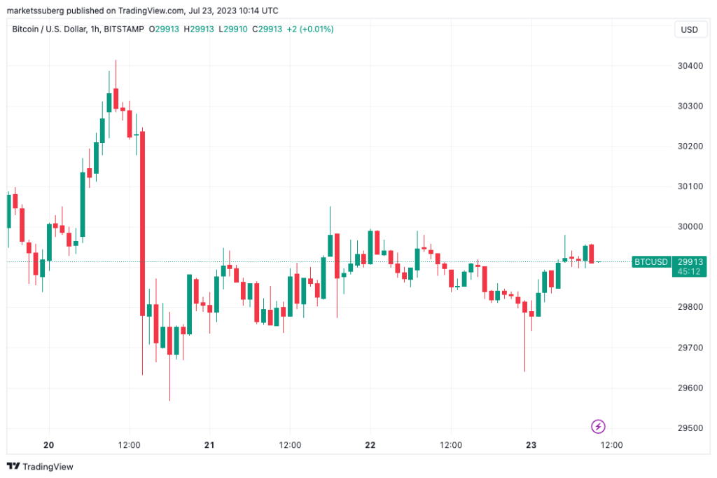 Bitcoin can still hit K, warns trader ahead of BTC price ‘big move’