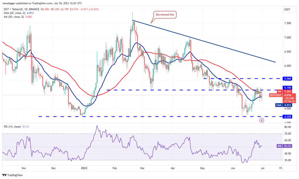 Price analysis 7/1: BTC, ETH, BNB, XRP, ADA, DOGE, SOL, LTC, MATIC, DOT