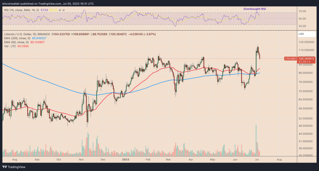 Why is Litecoin’s price down today?