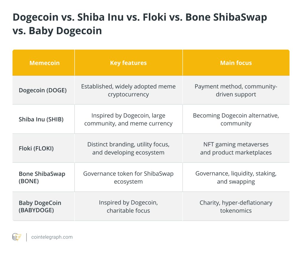 Top 5 dog-themed cryptocurrencies by market cap