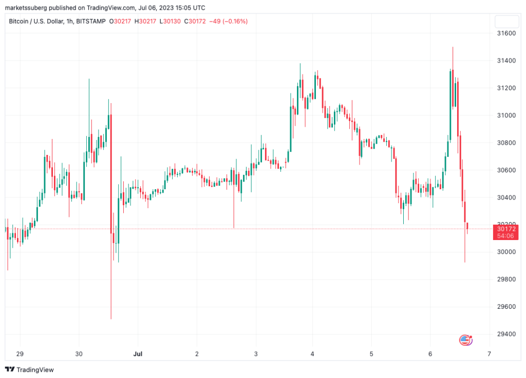 BTC price abruptly dips below K as Bitcoin daily candle turns sour