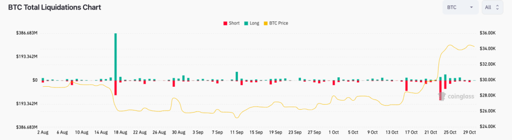 how bitcoin is growing