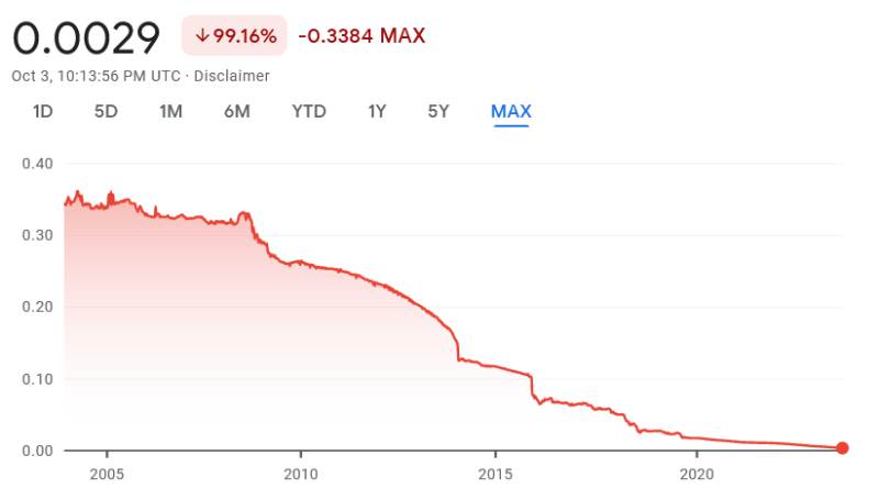 Historical bitcoin price timeline