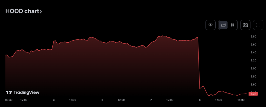 Cathie Wood’s ARK bags 1.1M Robinhood shares in one day