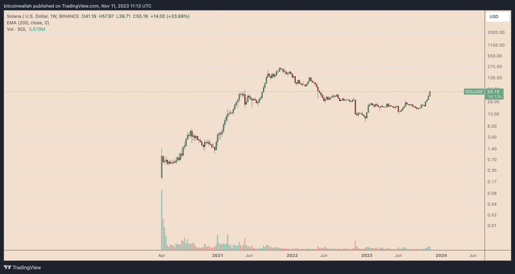 Why is Solana price up this week?