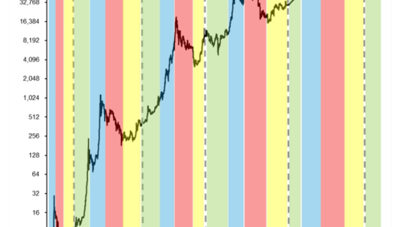 Bitcoin value rising on screen