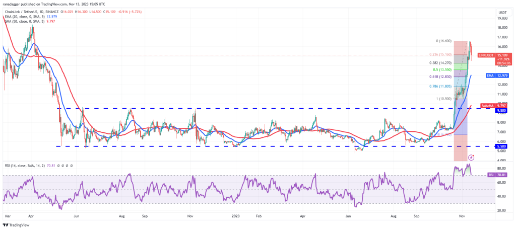 Price analysis 11/13: SPX, DXY, BTC, ETH, BNB, XRP, SOL, ADA, DOGE, LINK