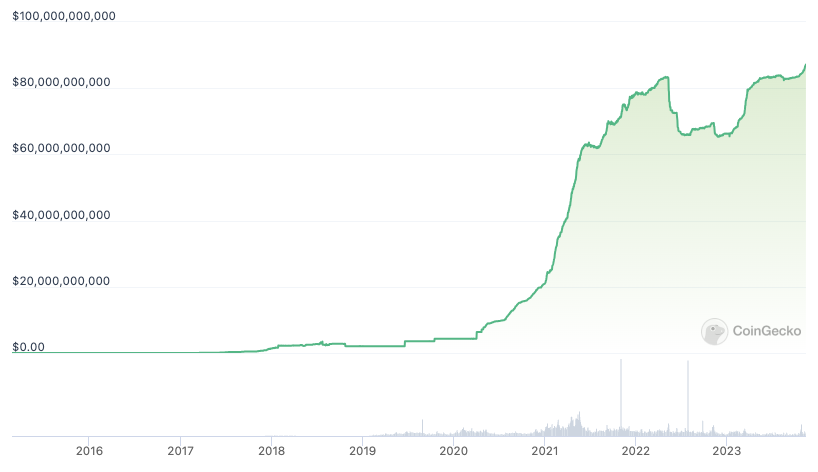 bitcoin growth index