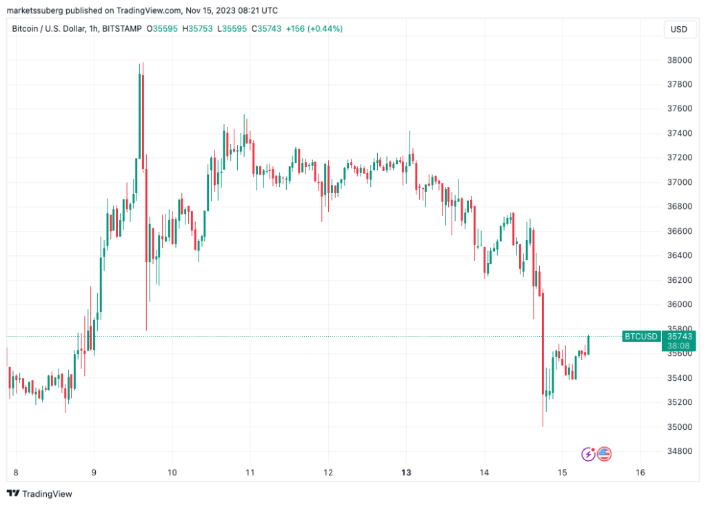 BTC price bounces at 1-week lows as Bitcoin whales sell into K