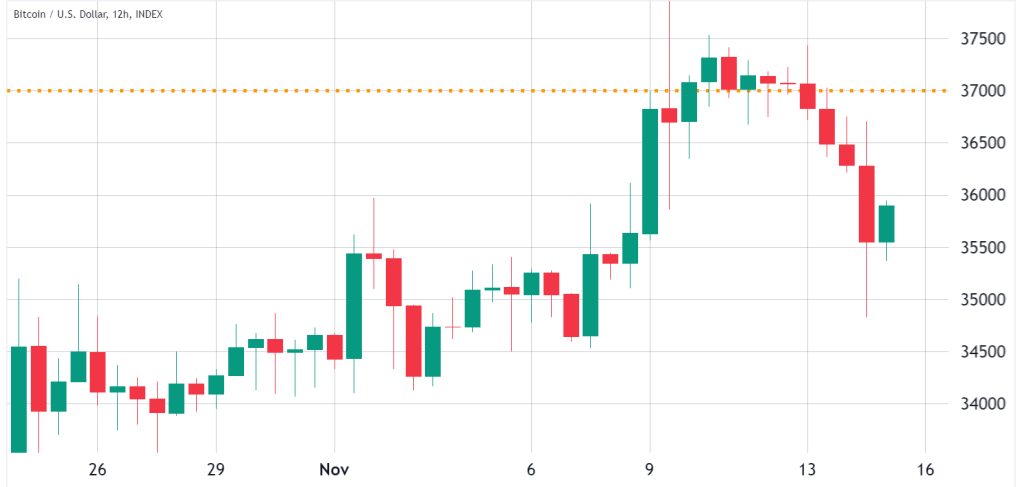 3 reasons why Bitcoin price failed to break K