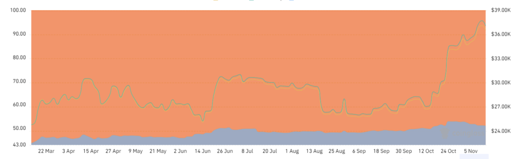 Solana (SOL), Avalanche (AVAX) and dYdX produce double-digit gains as Bitcoin reclaims K