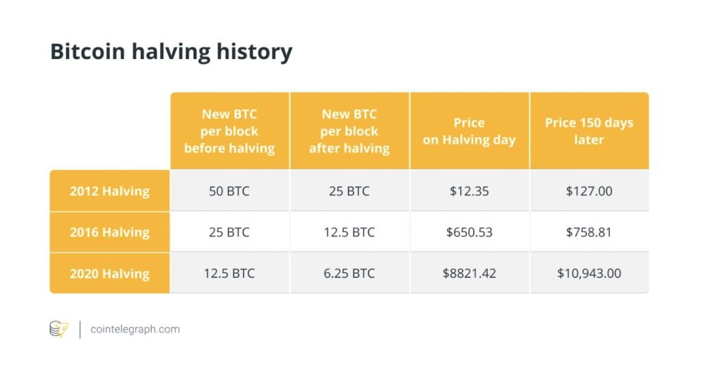 Some crypto companies might be too excited for Bitcoin’s halving