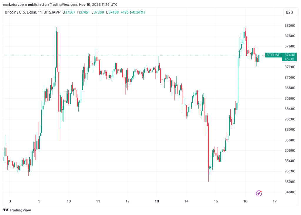 Bitcoin enters make-or-break zone after BTC price snaps back to K