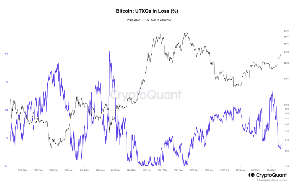 Bitcoin bull market FOMO absent as BTC price nears key K profit zone