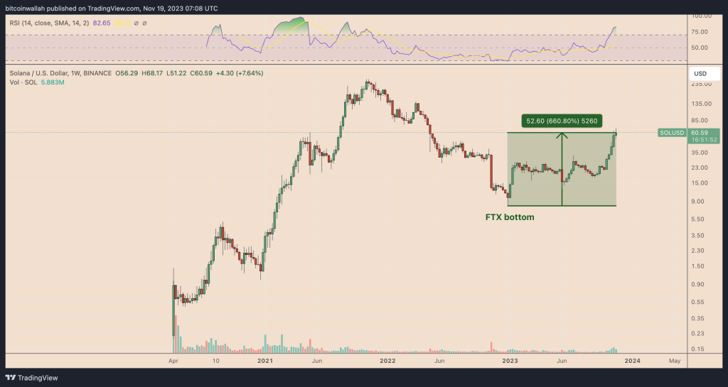 One year on: Top 3 gainers after the ‘FTX crash bottom’