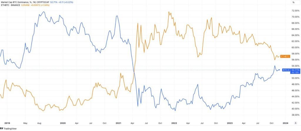 Rethinking Bitcoin ‘dominance’ at 51% — A misleading metric?