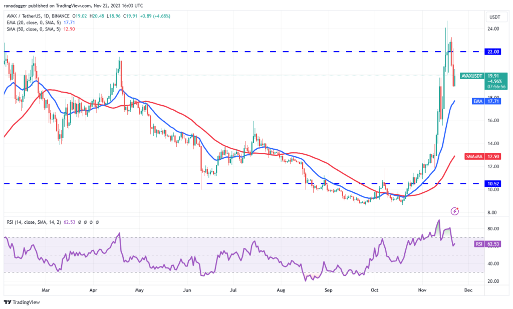 Price analysis 11/22: BTC, ETH, BNB, XRP, SOL, ADA, DOGE, TON, LINK, AVAX