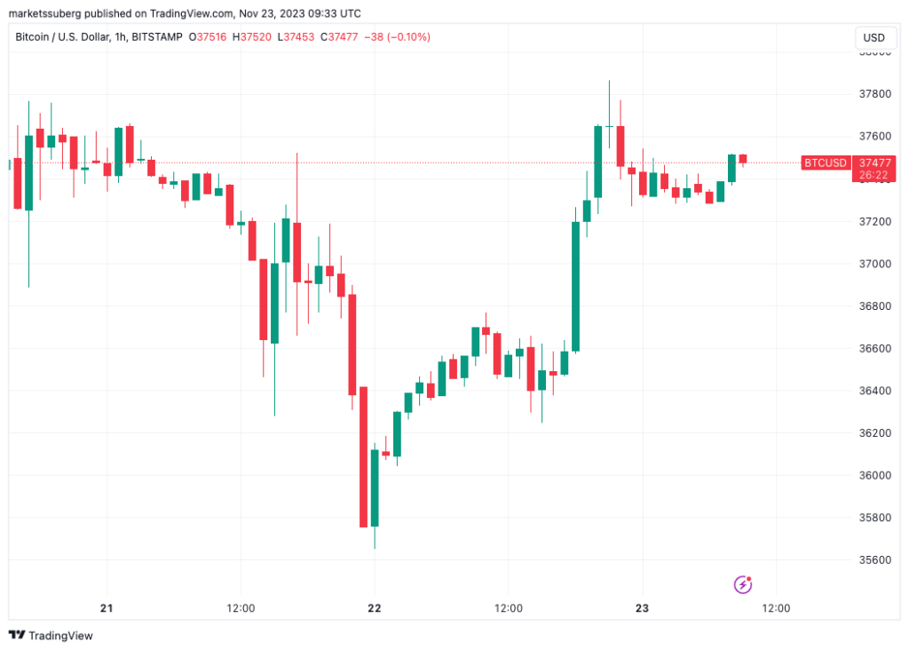 Bitcoin ETF hype returns as ‘aggressive bid’ sends BTC price near K Bitcoin ETF hype returns as ‘aggressive bid’ sends BTC price near K
