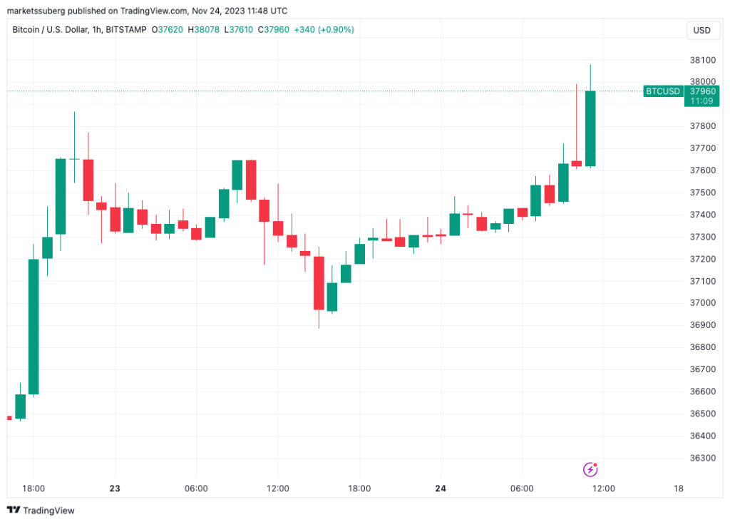 Bitcoin buyer pushes BTC price past K as traders demand key breakout Bitcoin buyer pushes BTC price past K as traders demand key breakout