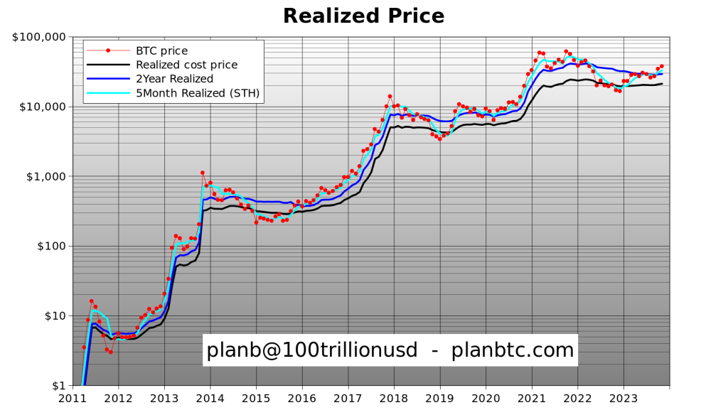 ‘Enjoy sub-K Bitcoin’ — PlanB stresses 0K average BTC price from 2024 ‘Enjoy sub-K Bitcoin’ — PlanB stresses 0K average BTC price from 2024