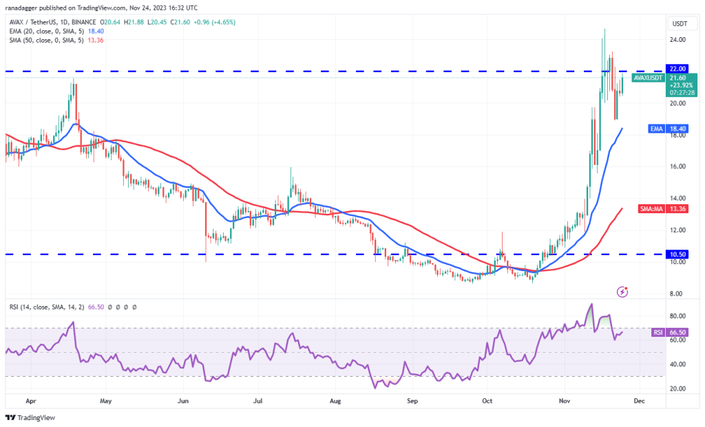 Price analysis 11/24: BTC, ETH, BNB, XRP, SOL, ADA, DOGE, TON, LINK, AVAX Price analysis 11/24: BTC, ETH, BNB, XRP, SOL, ADA, DOGE, TON, LINK, AVAX