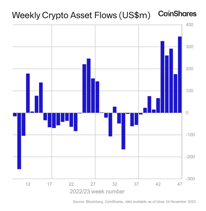 Inflows into Bitcoin investment products reach .5B year-to-date Inflows into Bitcoin investment products reach .5B year-to-date