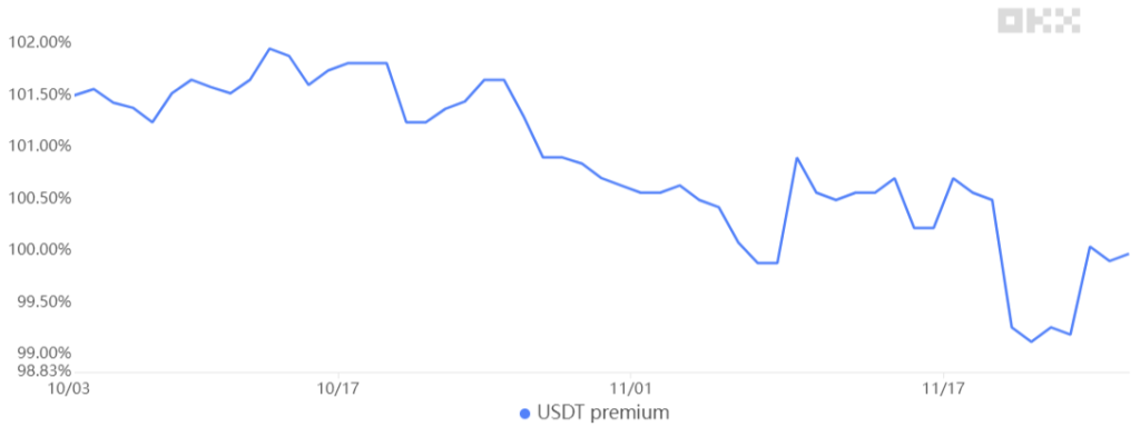 Bitcoin traders’ bullish bias holds firm even as BTC price dips to K