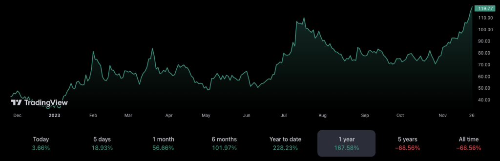ARK offloads .2M in Coinbase stock amid 18-month high ARK offloads .2M in Coinbase stock amid 18-month high
