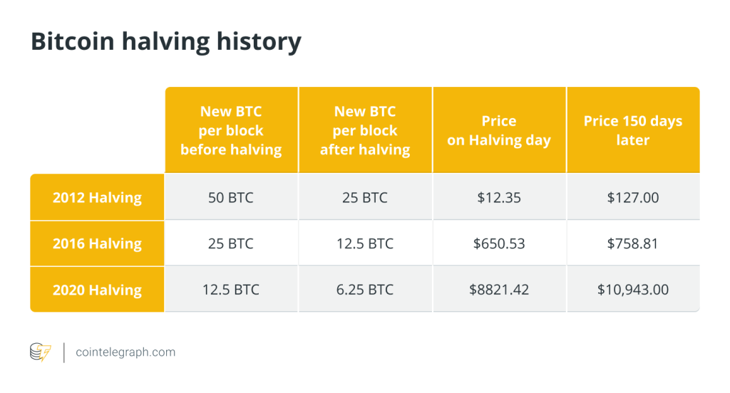 11th anniversary of Bitcoin’s first halving: from to ,000