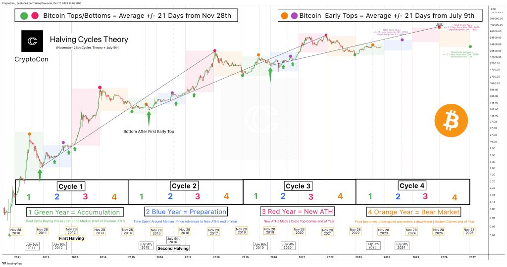 bitcoin growth forecast