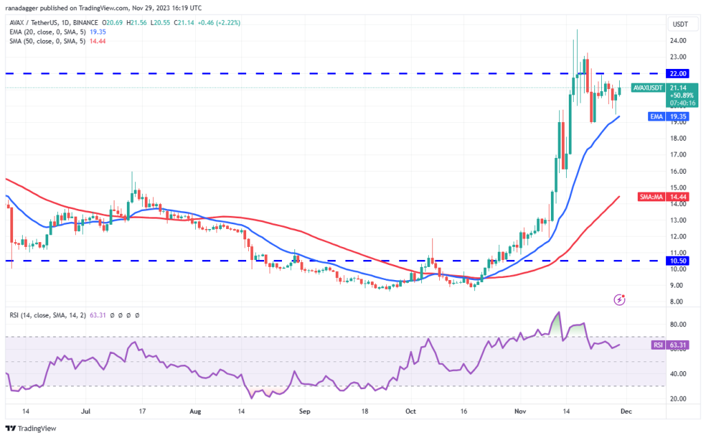 Price analysis 11/29: BTC, ETH, BNB, XRP, SOL, ADA, DOGE, TON, LINK, AVAX