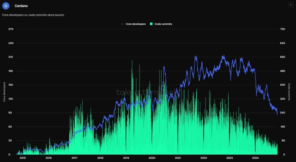 What happened to the top 10 cryptos from when Trump was last president?