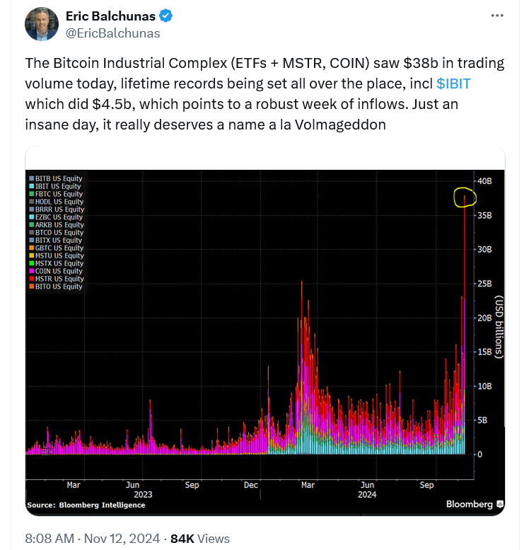 'Volmageddon' — Bitcoin ETFs, Coinbase, MicroStrategy trading vol hits B