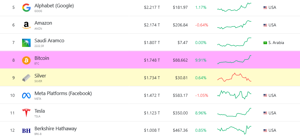 Crypto market cap hits .1T high, may soon surpass France’s GDP